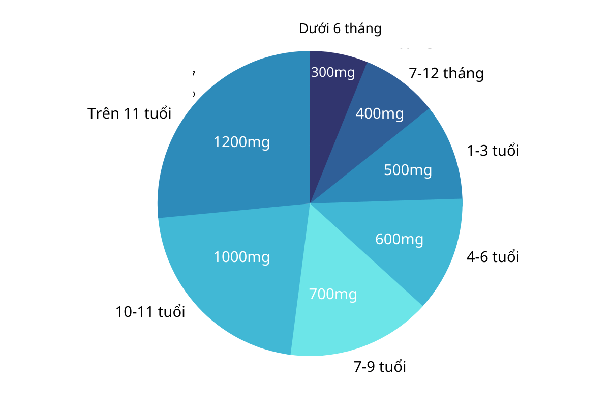 Nhu cầu canxi với từng độ tuổi của trẻ