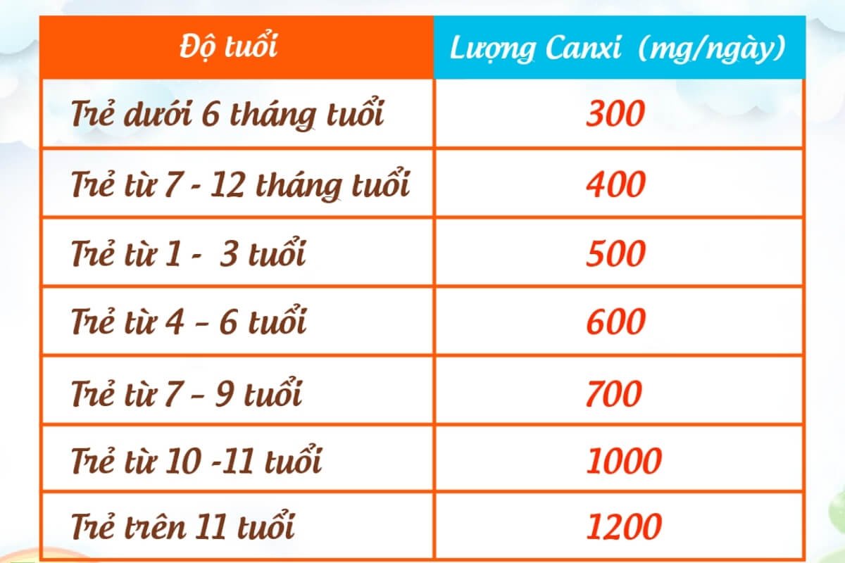 Nhu cầu canxi của trẻ theo từng độ tuổi